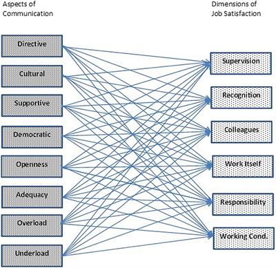Impacts of School Communication on Job Satisfaction in Australian Primary Schools: A Structural Equation Model